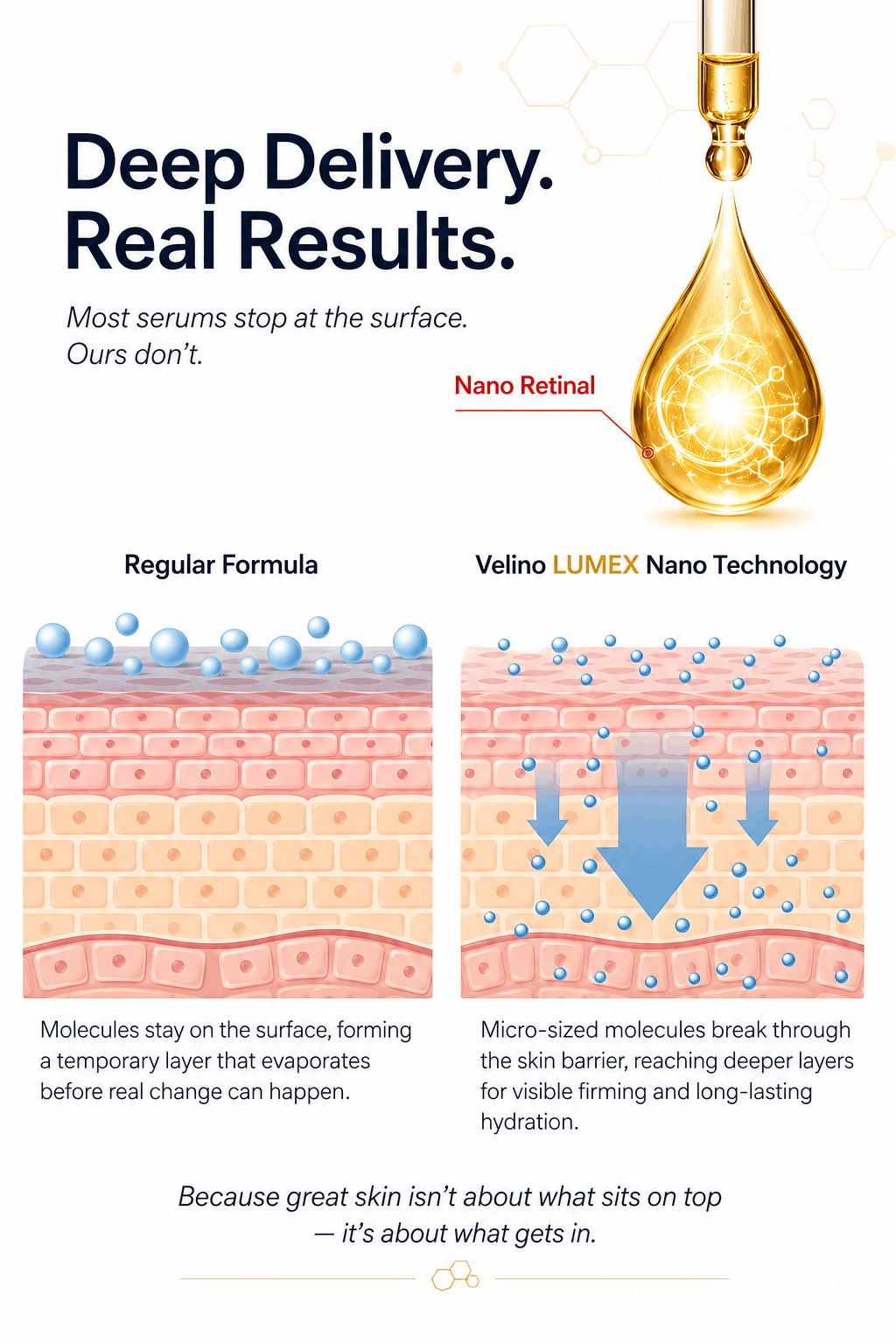 Nano Retinal deep skin penetration technology –
Velino LUMEX Retinal Shot vs regular serum comparison