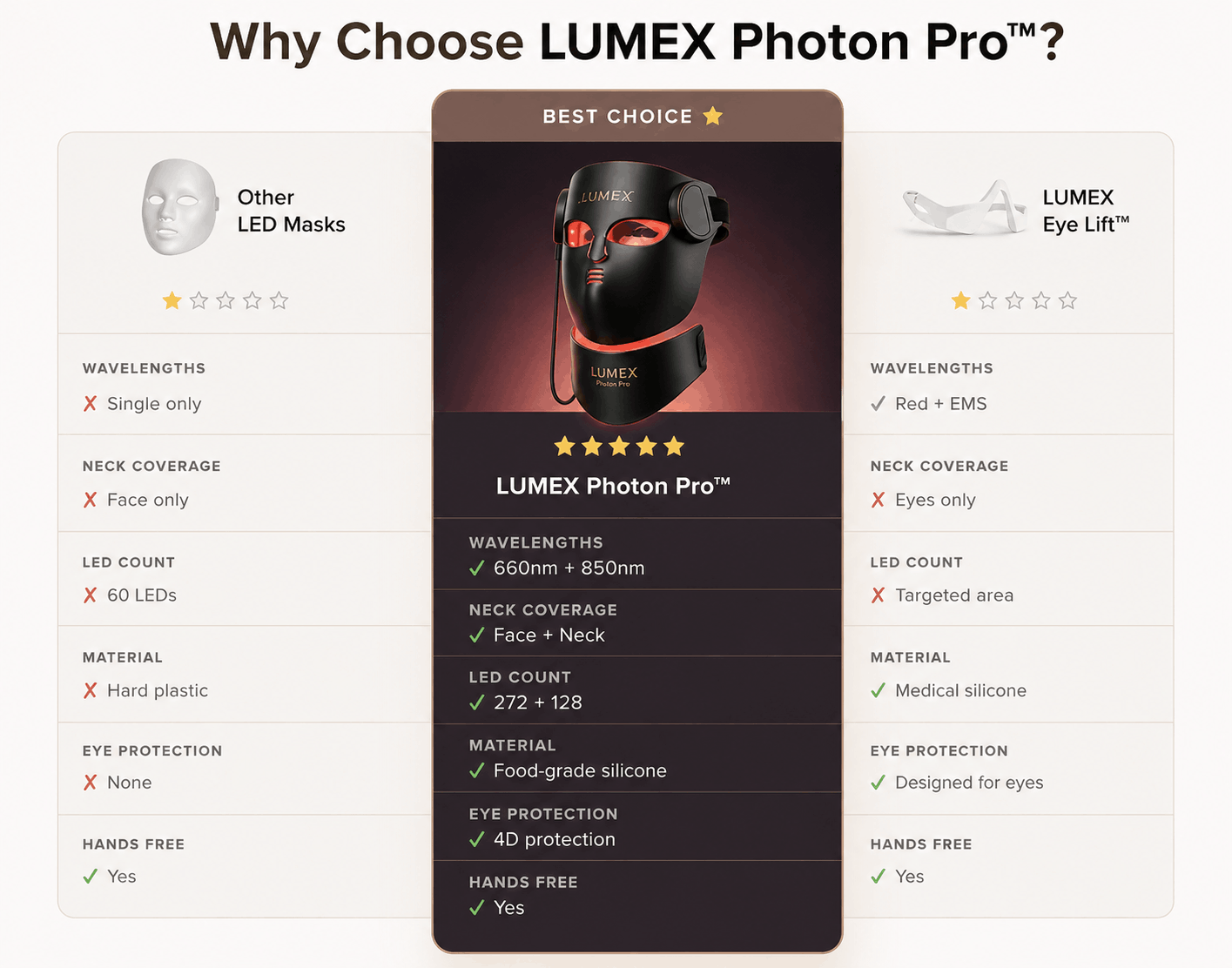 Why choose lumex photon pro mask 